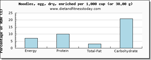 energy and nutritional content in calories in egg noodles